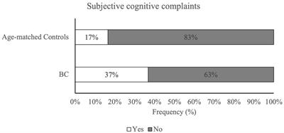 Impact of psychosocial, behavioral and lifestyle factors on subjective cognitive complaints and perceived quality of life in a large cohort of Italian breast cancer patients